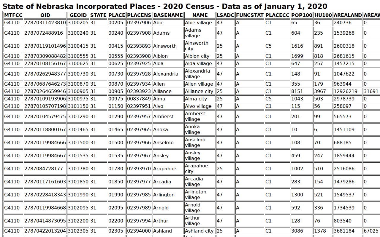 Valley County warrant records Census place table for Ord Arcadia North Loup and Elyria